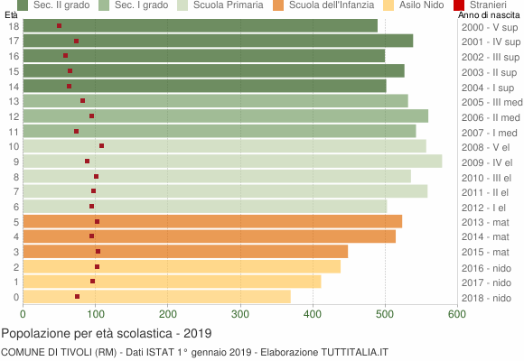 Grafico Popolazione in età scolastica - Tivoli 2019