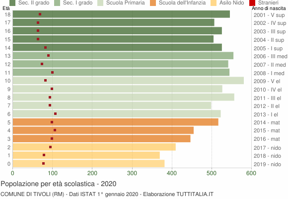 Grafico Popolazione in età scolastica - Tivoli 2020