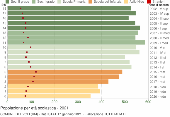 Grafico Popolazione in età scolastica - Tivoli 2021