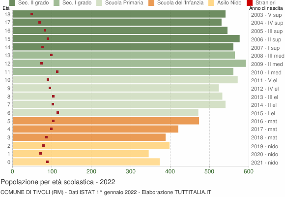 Grafico Popolazione in età scolastica - Tivoli 2022