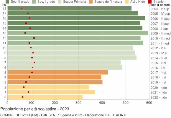 Grafico Popolazione in età scolastica - Tivoli 2023