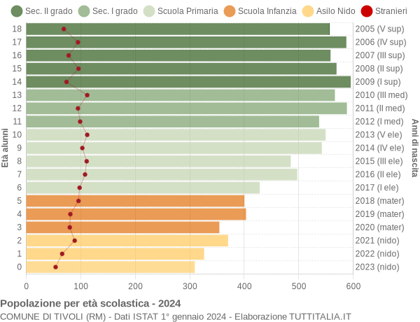 Grafico Popolazione in età scolastica - Tivoli 2024