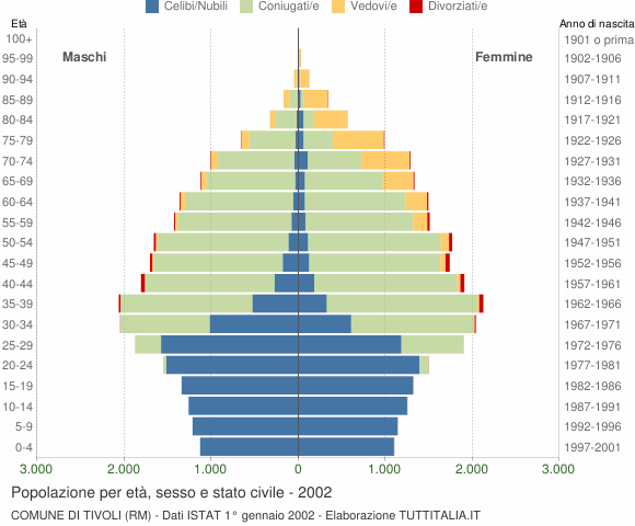 Grafico Popolazione per età, sesso e stato civile Comune di Tivoli (RM)