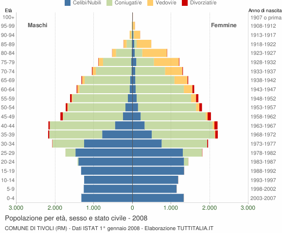 Grafico Popolazione per età, sesso e stato civile Comune di Tivoli (RM)