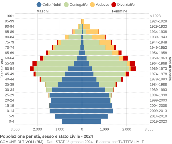 Grafico Popolazione per età, sesso e stato civile Comune di Tivoli (RM)