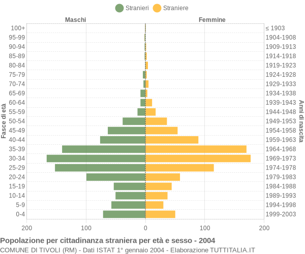 Grafico cittadini stranieri - Tivoli 2004
