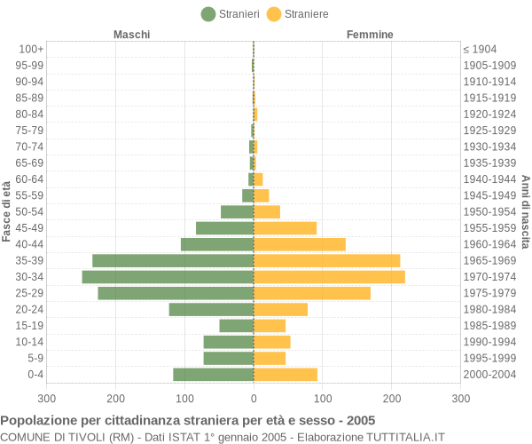 Grafico cittadini stranieri - Tivoli 2005