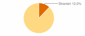 Percentuale cittadini stranieri Comune di Tivoli (RM)