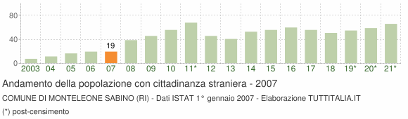 Grafico andamento popolazione stranieri Comune di Monteleone Sabino (RI)