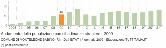 Grafico andamento popolazione stranieri Comune di Monteleone Sabino (RI)