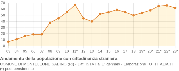 Andamento popolazione stranieri Comune di Monteleone Sabino (RI)