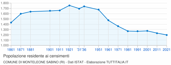 Grafico andamento storico popolazione Comune di Monteleone Sabino (RI)