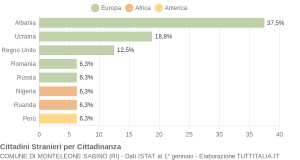 Grafico cittadinanza stranieri - Monteleone Sabino 2005