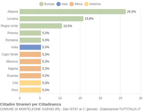 Grafico cittadinanza stranieri - Monteleone Sabino 2007