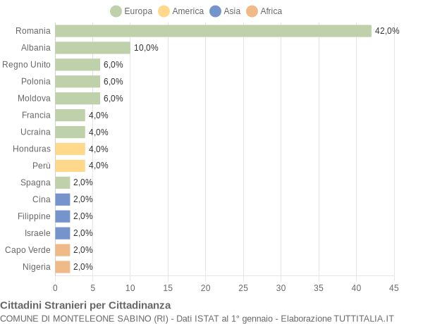 Grafico cittadinanza stranieri - Monteleone Sabino 2018