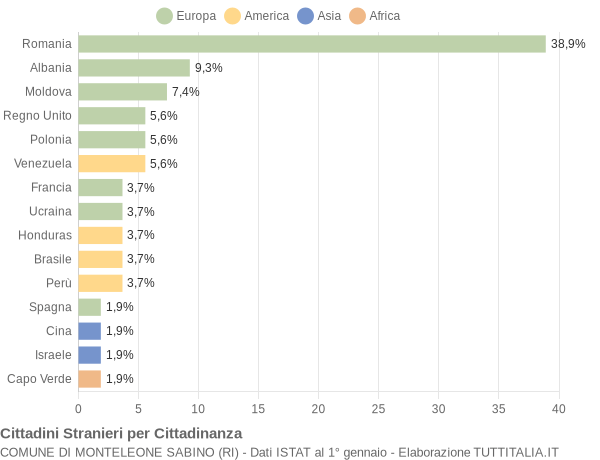 Grafico cittadinanza stranieri - Monteleone Sabino 2019