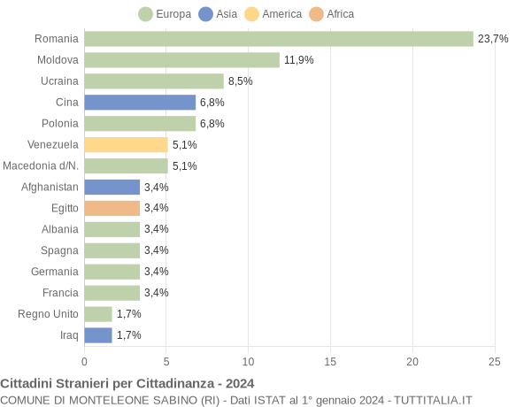 Grafico cittadinanza stranieri - Monteleone Sabino 2024