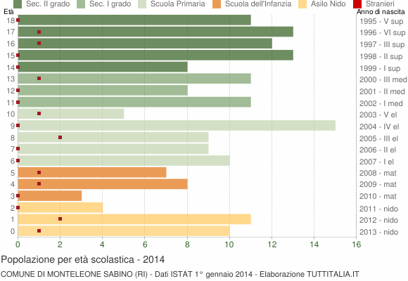 Grafico Popolazione in età scolastica - Monteleone Sabino 2014