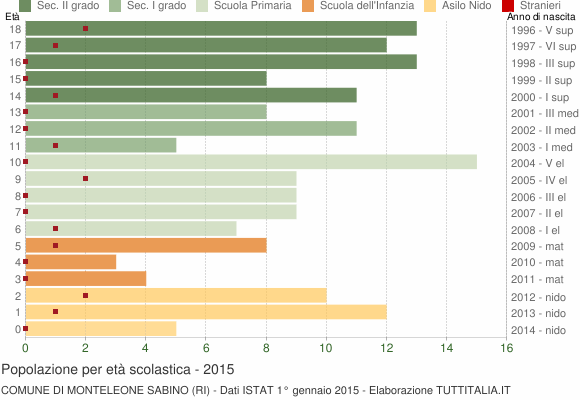 Grafico Popolazione in età scolastica - Monteleone Sabino 2015