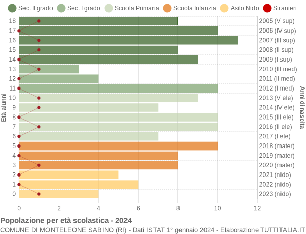 Grafico Popolazione in età scolastica - Monteleone Sabino 2024