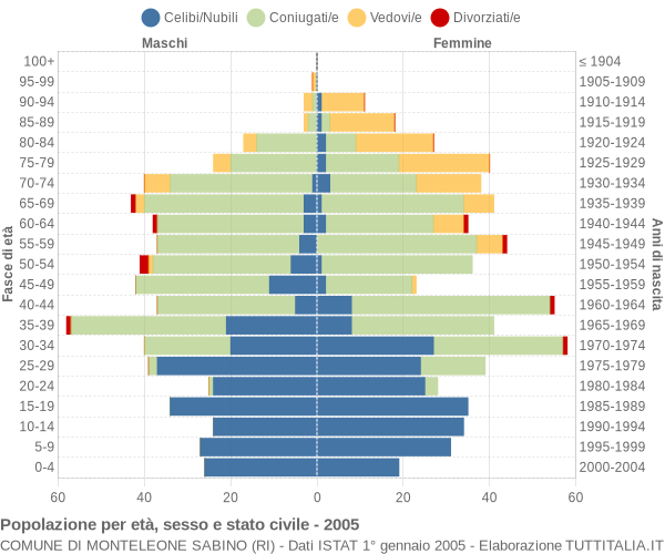 Grafico Popolazione per età, sesso e stato civile Comune di Monteleone Sabino (RI)