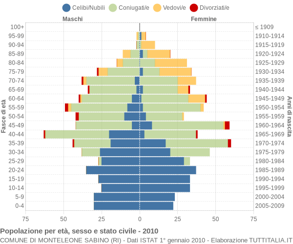 Grafico Popolazione per età, sesso e stato civile Comune di Monteleone Sabino (RI)