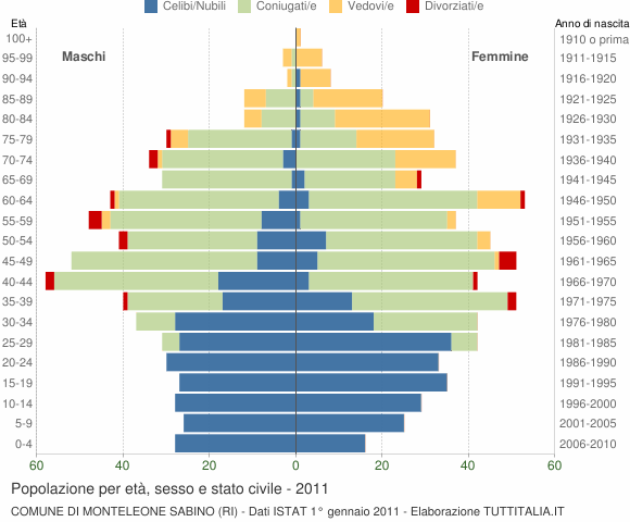 Grafico Popolazione per età, sesso e stato civile Comune di Monteleone Sabino (RI)