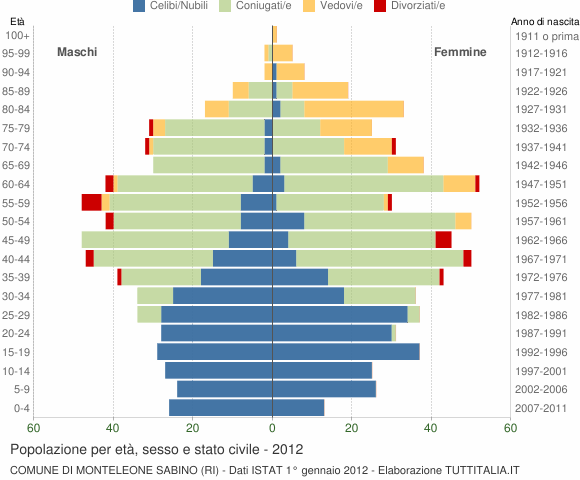 Grafico Popolazione per età, sesso e stato civile Comune di Monteleone Sabino (RI)