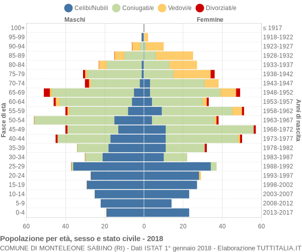 Grafico Popolazione per età, sesso e stato civile Comune di Monteleone Sabino (RI)