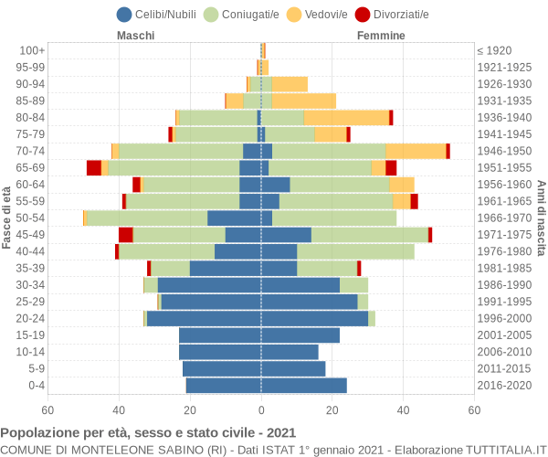 Grafico Popolazione per età, sesso e stato civile Comune di Monteleone Sabino (RI)