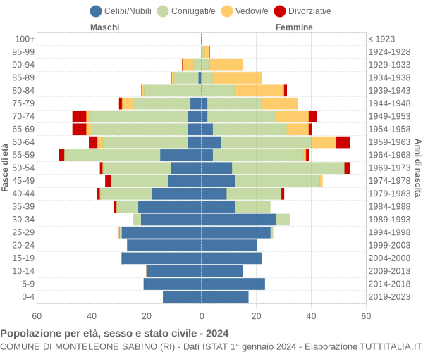 Grafico Popolazione per età, sesso e stato civile Comune di Monteleone Sabino (RI)