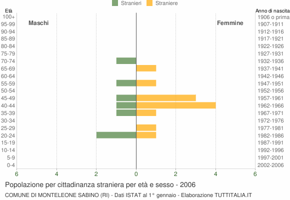 Grafico cittadini stranieri - Monteleone Sabino 2006