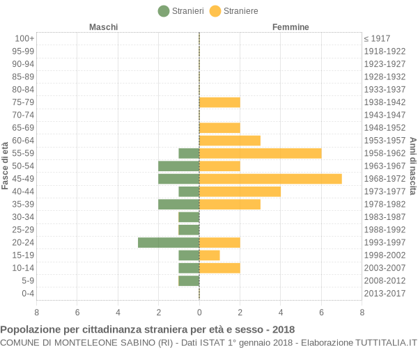 Grafico cittadini stranieri - Monteleone Sabino 2018