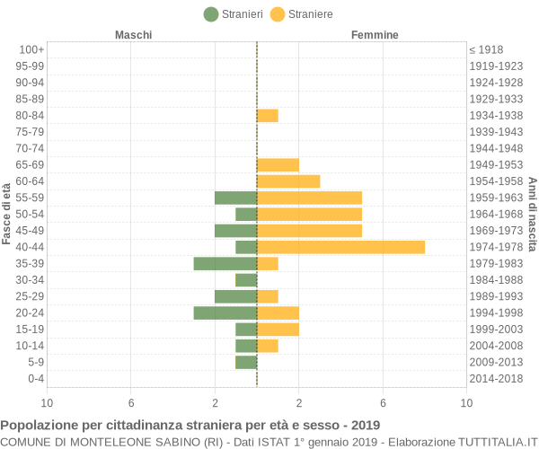 Grafico cittadini stranieri - Monteleone Sabino 2019