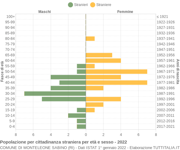 Grafico cittadini stranieri - Monteleone Sabino 2022