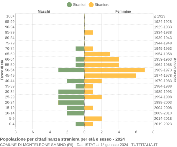 Grafico cittadini stranieri - Monteleone Sabino 2024