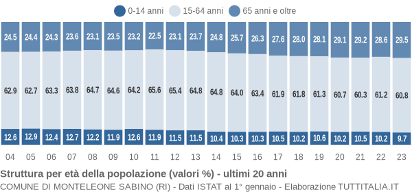 Grafico struttura della popolazione Comune di Monteleone Sabino (RI)