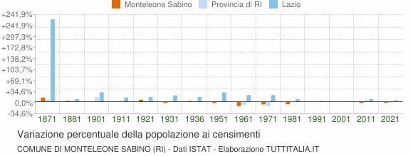 Grafico variazione percentuale della popolazione Comune di Monteleone Sabino (RI)