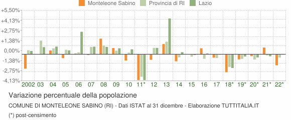 Variazione percentuale della popolazione Comune di Monteleone Sabino (RI)