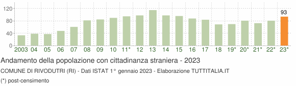 Grafico andamento popolazione stranieri Comune di Rivodutri (RI)