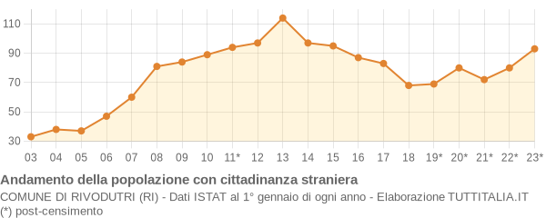 Andamento popolazione stranieri Comune di Rivodutri (RI)