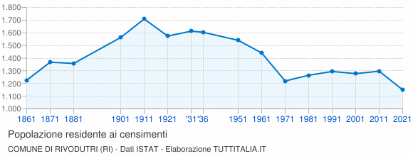 Grafico andamento storico popolazione Comune di Rivodutri (RI)