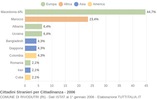 Grafico cittadinanza stranieri - Rivodutri 2006