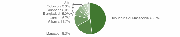 Grafico cittadinanza stranieri - Rivodutri 2007