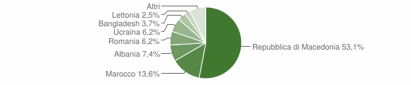 Grafico cittadinanza stranieri - Rivodutri 2008