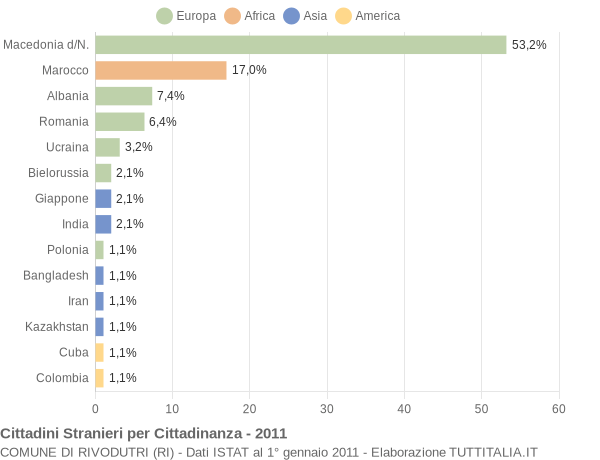 Grafico cittadinanza stranieri - Rivodutri 2011