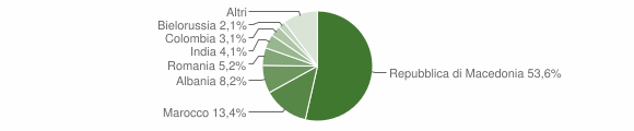 Grafico cittadinanza stranieri - Rivodutri 2012
