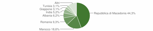 Grafico cittadinanza stranieri - Rivodutri 2014