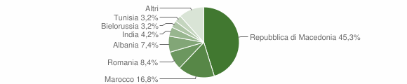 Grafico cittadinanza stranieri - Rivodutri 2015