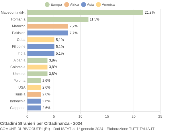 Grafico cittadinanza stranieri - Rivodutri 2024